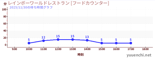 6日前の待ち時間グラフ（レインボーワールドレストラン [フードカウンター])