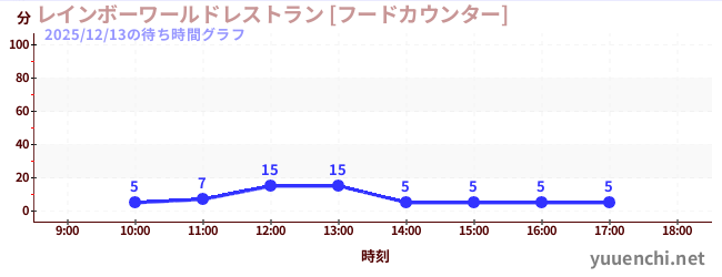 7日前の待ち時間グラフ（レインボーワールドレストラン [フードカウンター])