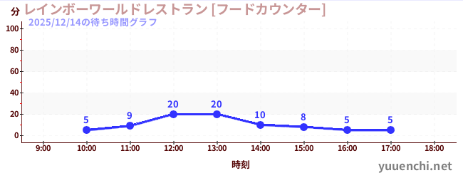 6日前の待ち時間グラフ（レインボーワールドレストラン [フードカウンター])