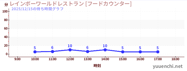 5日前の待ち時間グラフ（レインボーワールドレストラン [フードカウンター])