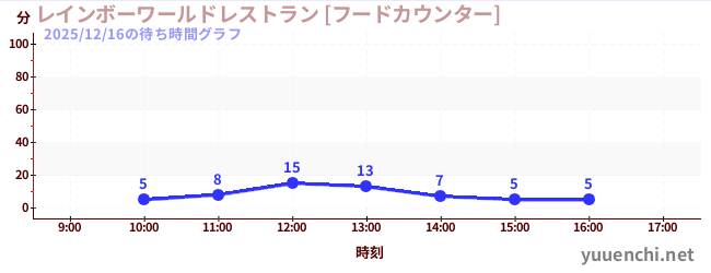 4日前の待ち時間グラフ（レインボーワールドレストラン [フードカウンター])