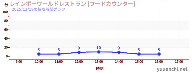 1日前の待ち時間グラフ（レインボーワールドレストラン [フードカウンター])