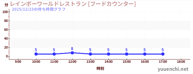 6日前の待ち時間グラフ（レインボーワールドレストラン [フードカウンター])