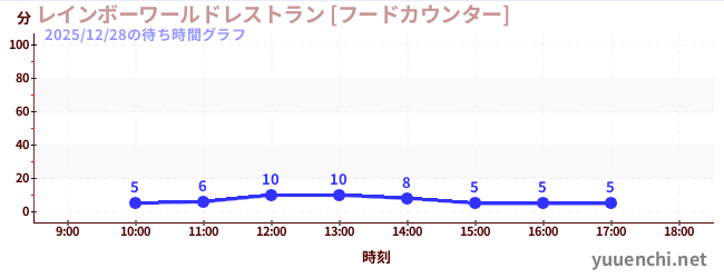 1日前の待ち時間グラフ（レインボーワールドレストラン [フードカウンター])