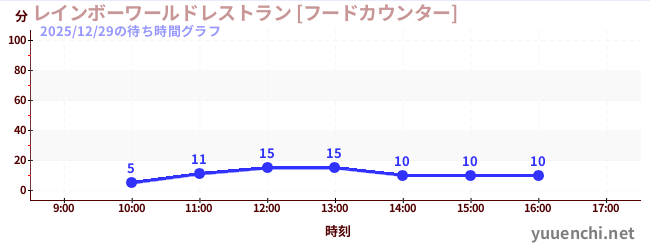 今日のこれまでの待ち時間グラフ（レインボーワールドレストラン [フードカウンター])