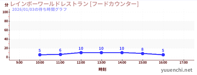 7日前の待ち時間グラフ（レインボーワールドレストラン [フードカウンター])