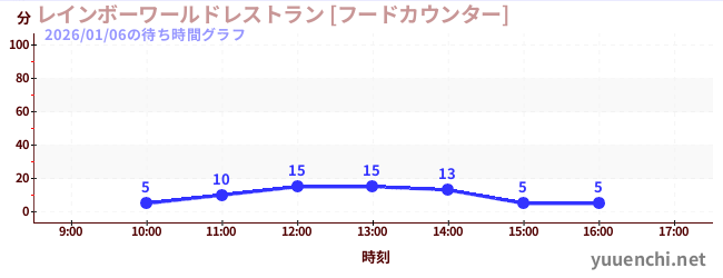 4日前の待ち時間グラフ（レインボーワールドレストラン [フードカウンター])