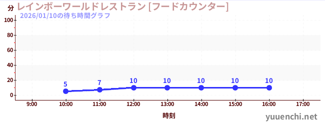 今日のこれまでの待ち時間グラフ（レインボーワールドレストラン [フードカウンター])