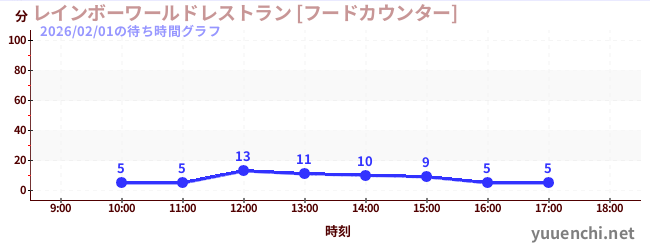 3日前の待ち時間グラフ（レインボーワールドレストラン [フードカウンター])