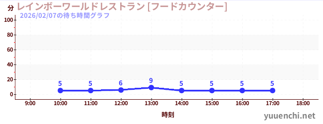 5日前の待ち時間グラフ（レインボーワールドレストラン [フードカウンター])