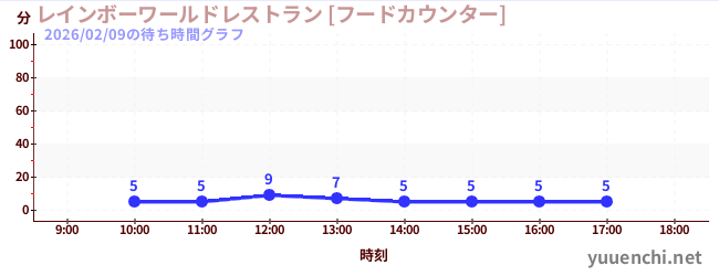 3日前の待ち時間グラフ（レインボーワールドレストラン [フードカウンター])