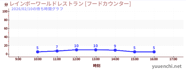 2日前の待ち時間グラフ（レインボーワールドレストラン [フードカウンター])
