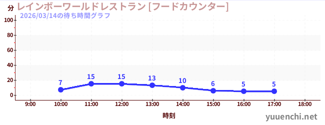 7日前の待ち時間グラフ（レインボーワールドレストラン [フードカウンター])