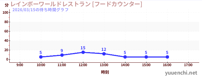 6日前の待ち時間グラフ（レインボーワールドレストラン [フードカウンター])
