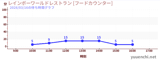 5日前の待ち時間グラフ（レインボーワールドレストラン [フードカウンター])