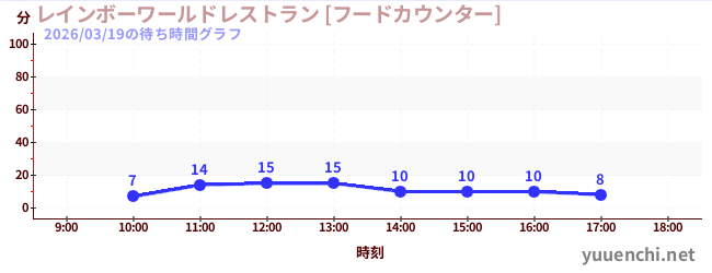 2日前の待ち時間グラフ（レインボーワールドレストラン [フードカウンター])