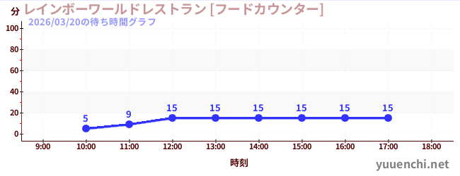 1日前の待ち時間グラフ（レインボーワールドレストラン [フードカウンター])