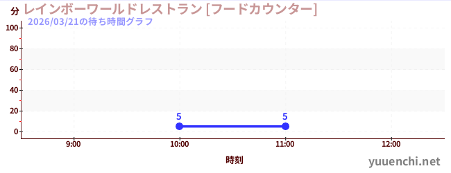 今日のこれまでの待ち時間グラフ（レインボーワールドレストラン [フードカウンター])