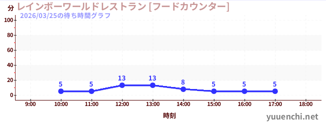 5日前の待ち時間グラフ（レインボーワールドレストラン [フードカウンター])