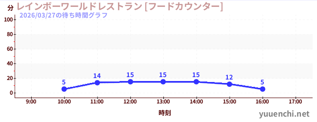 3日前の待ち時間グラフ（レインボーワールドレストラン [フードカウンター])