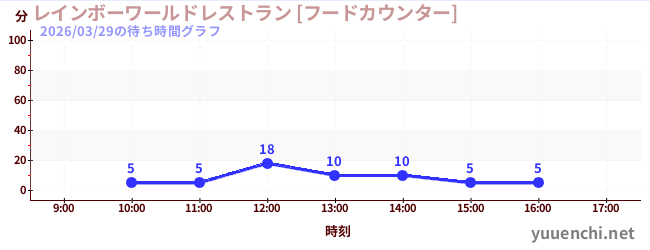1日前の待ち時間グラフ（レインボーワールドレストラン [フードカウンター])