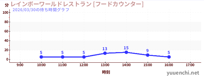 今日のこれまでの待ち時間グラフ（レインボーワールドレストラン [フードカウンター])