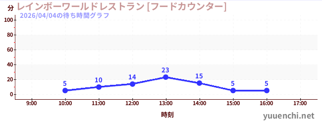 7日前の待ち時間グラフ（レインボーワールドレストラン [フードカウンター])