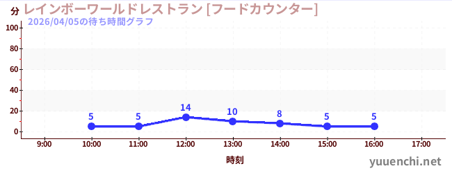 6日前の待ち時間グラフ（レインボーワールドレストラン [フードカウンター])