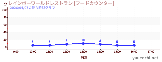 4日前の待ち時間グラフ（レインボーワールドレストラン [フードカウンター])