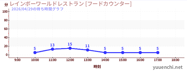 6日前の待ち時間グラフ（レインボーワールドレストラン [フードカウンター])