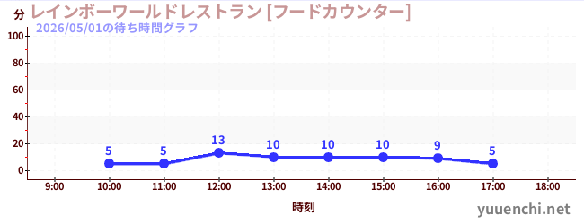 4日前の待ち時間グラフ（レインボーワールドレストラン [フードカウンター])