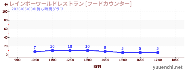 2日前の待ち時間グラフ（レインボーワールドレストラン [フードカウンター])