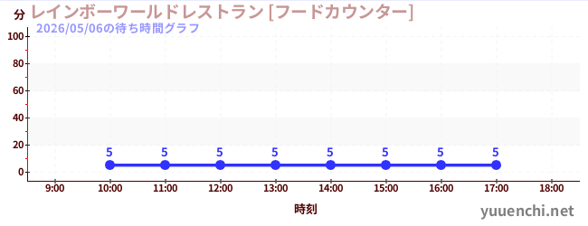 6日前の待ち時間グラフ（レインボーワールドレストラン [フードカウンター])