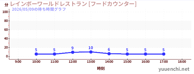 6日前の待ち時間グラフ（レインボーワールドレストラン [フードカウンター])