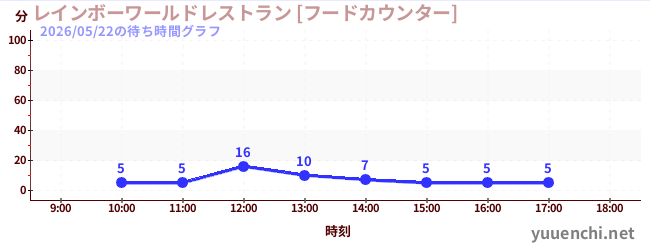 5日前の待ち時間グラフ（レインボーワールドレストラン [フードカウンター])
