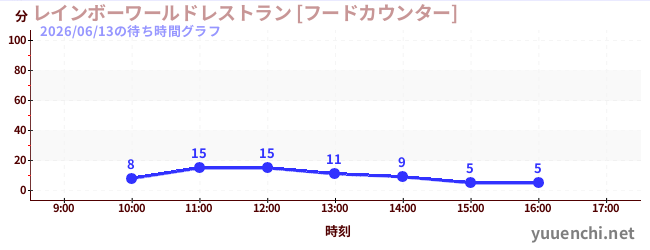 7日前の待ち時間グラフ（レインボーワールドレストラン [フードカウンター])