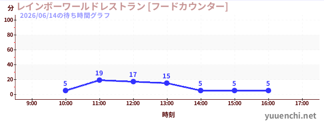 6日前の待ち時間グラフ（レインボーワールドレストラン [フードカウンター])