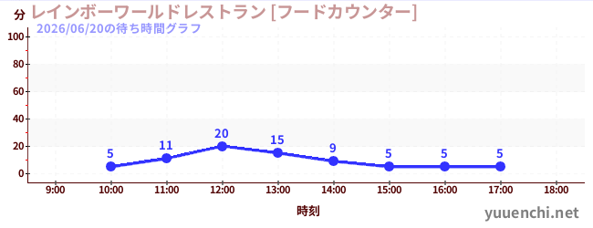 今日のこれまでの待ち時間グラフ（レインボーワールドレストラン [フードカウンター])