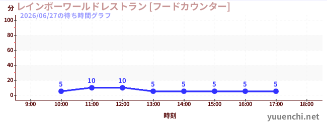 2日前の待ち時間グラフ（レインボーワールドレストラン [フードカウンター])