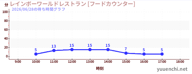 1日前の待ち時間グラフ（レインボーワールドレストラン [フードカウンター])