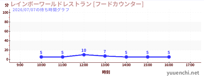 6日前の待ち時間グラフ（レインボーワールドレストラン [フードカウンター])