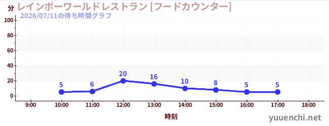 2日前の待ち時間グラフ（レインボーワールドレストラン [フードカウンター])