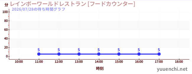7日前の待ち時間グラフ（レインボーワールドレストラン [フードカウンター])