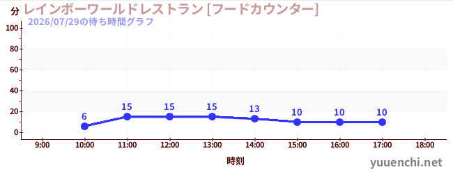 6日前の待ち時間グラフ（レインボーワールドレストラン [フードカウンター])