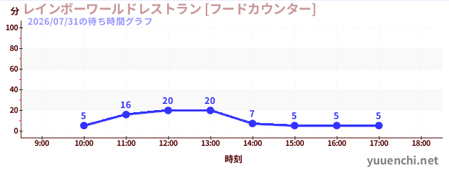 4日前の待ち時間グラフ（レインボーワールドレストラン [フードカウンター])