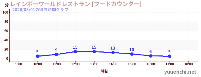 3日前の待ち時間グラフ（レインボーワールドレストラン [フードカウンター])