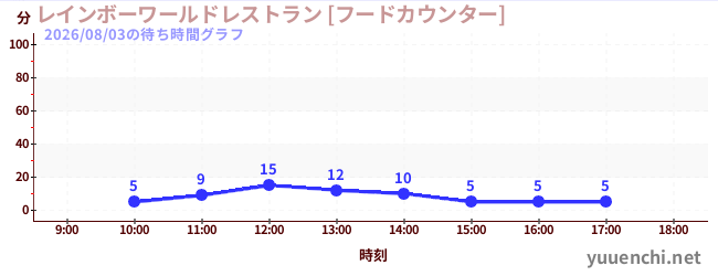 1日前の待ち時間グラフ（レインボーワールドレストラン [フードカウンター])