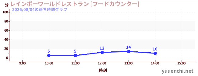 今日のこれまでの待ち時間グラフ（レインボーワールドレストラン [フードカウンター])