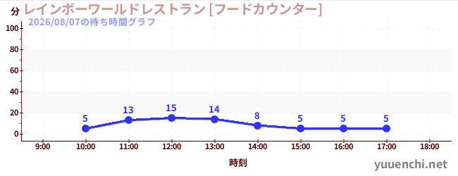 7日前の待ち時間グラフ（レインボーワールドレストラン [フードカウンター])