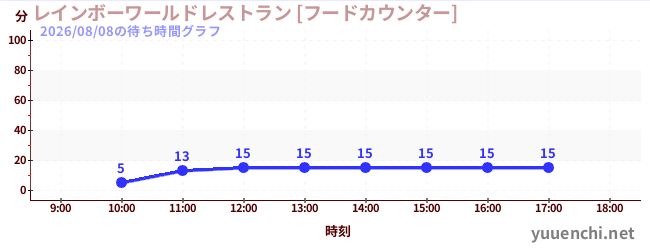 6日前の待ち時間グラフ（レインボーワールドレストラン [フードカウンター])